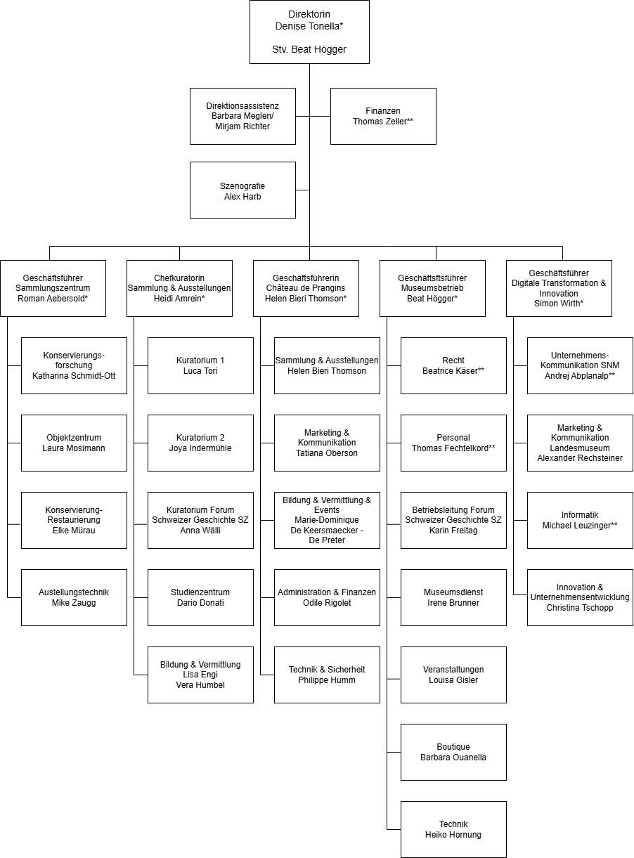 Organigramm des Schweizerischen Nationalmuseums auf Deutsch