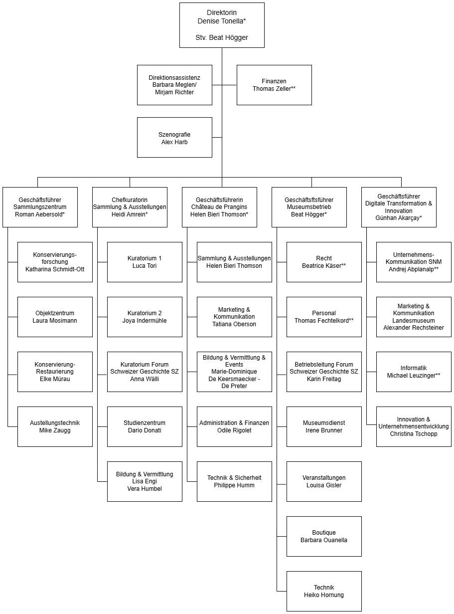 Organigramm des Schweizerischen Nationalmuseums auf Deutsch