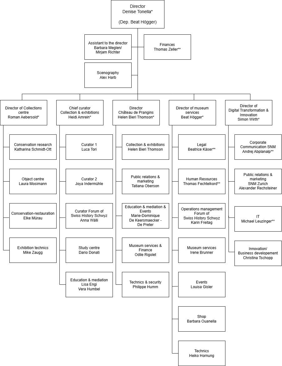 Organigramm des Schweizerischen Nationalmuseums auf Englisch