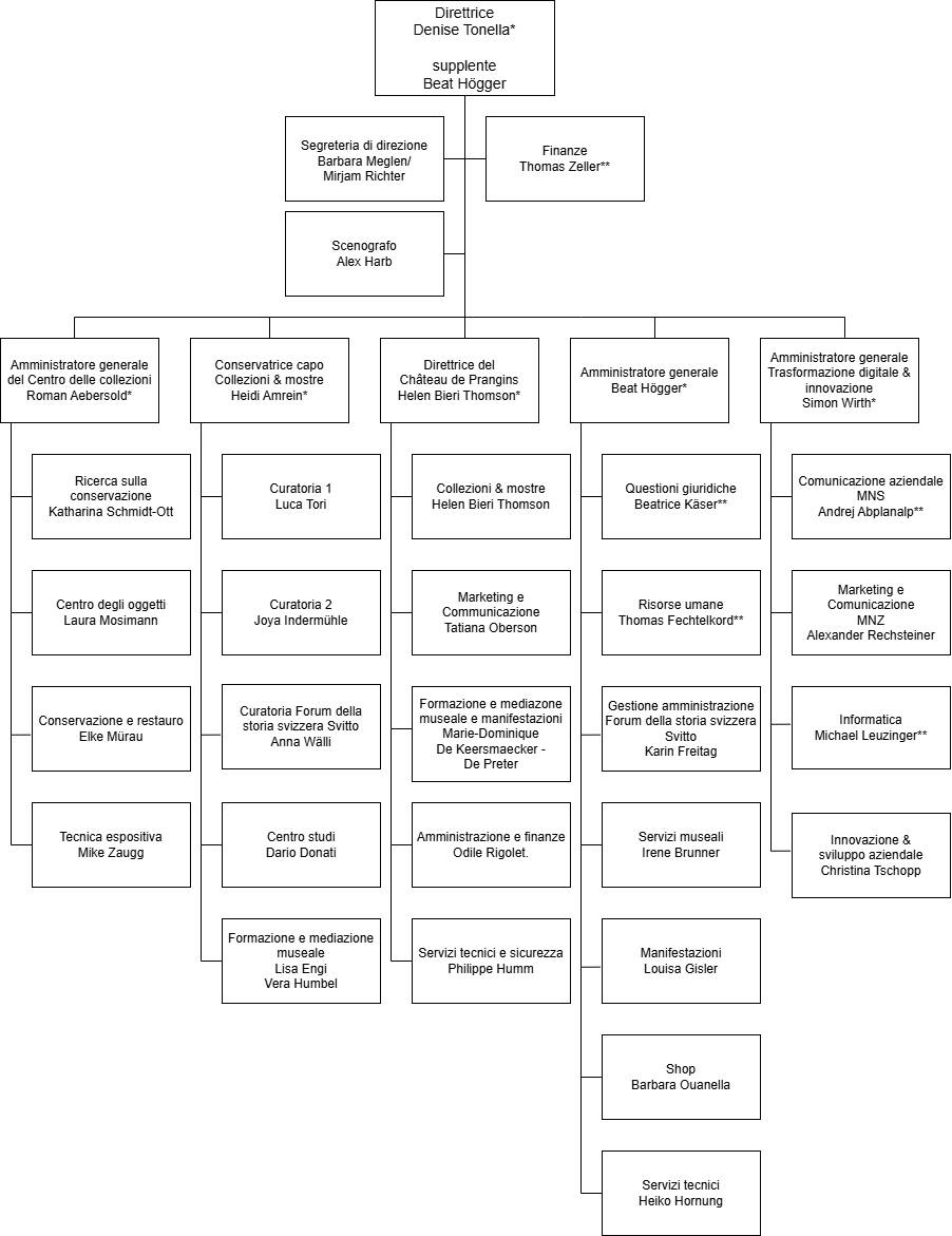 Organigramm des Schweizerischen Nationalmuseums auf Italienisch